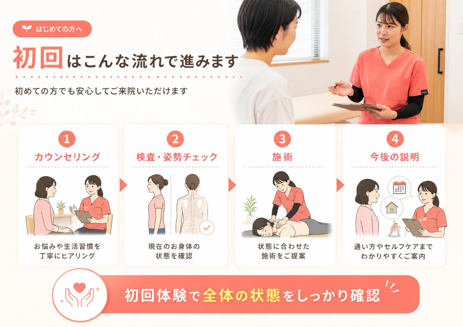 初めての方へ｜初回来院の流れ（カウンセリング・検査・姿勢チェック・施術・今後のご説明）